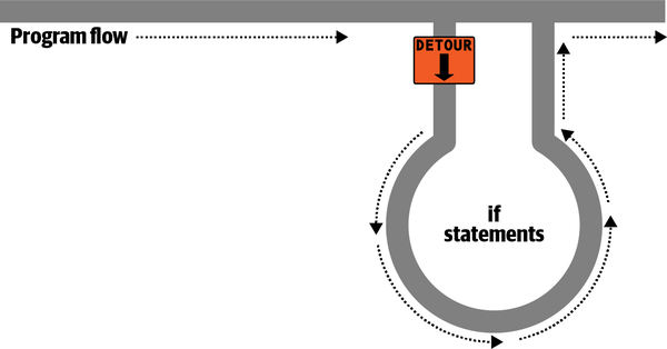 Program flow is like a single-lane highway