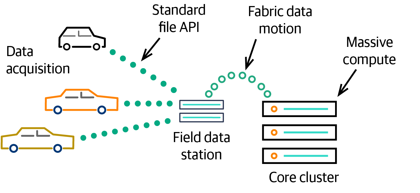 Data acquisition for autonomous vehicle development involves test cars that collect and then move data to field data stations. The data fabric then transfers the data to a core cluster for machine learning.