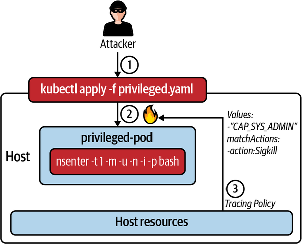 Blocking a privileged pod start by a tracing policy in Step 3