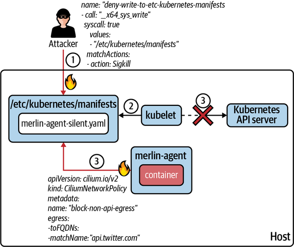 A persistence attack is blocked in Step 1 using a tracing policy based on host resource declaration and in Step 3 using an egress network policy. 