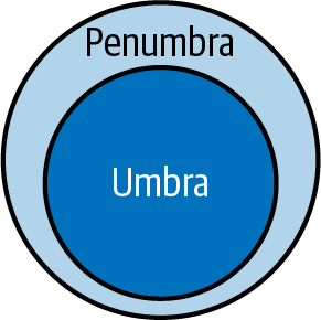 The umbra and penumbra of a shadow