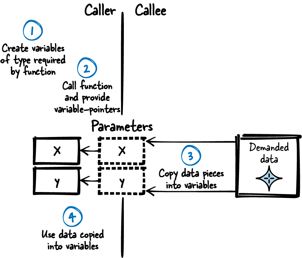 Out-Parameters Sketch