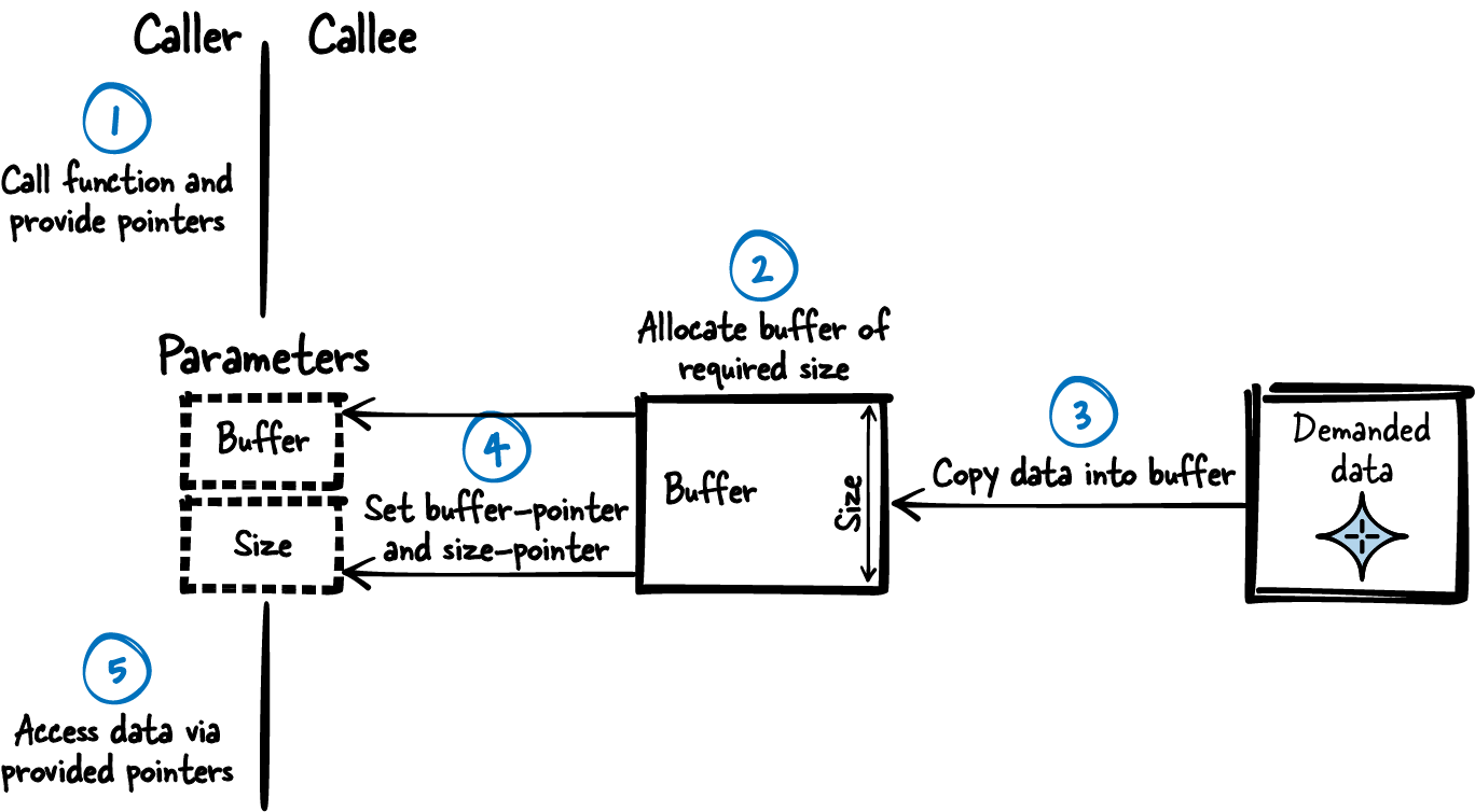 Callee Allocates Sketch