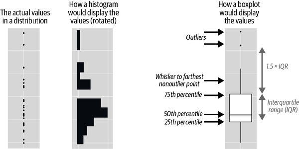 A diagram depicting how a boxplot is created following the steps outlined above.