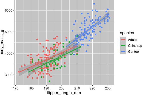 A scatterplot of body mass vs. flipper length of penguins. Overlaid on the scatterplot are three smooth curves displaying the relationship between these variables for each species (Adelie, Chinstrap, and Gentoo). Different penguin species are plotted in different colors for the points and the smooth curves.