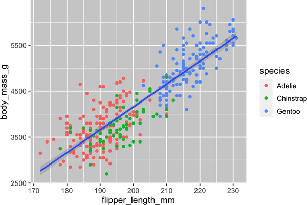 A scatterplot of body mass vs. flipper length of penguins. Overlaid on the scatterplot is a single line of best fit displaying the relationship between these variables for each species (Adelie, Chinstrap, and Gentoo). Different penguin species are plotted in different colors for the points only.