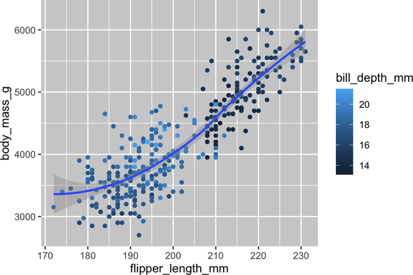 A scatterplot of body mass vs. flipper length of penguins, colored by bill depth. A smooth curve of the relationship between body mass and flipper length is overlaid. The relationship is positive, fairly linear, and moderately strong.