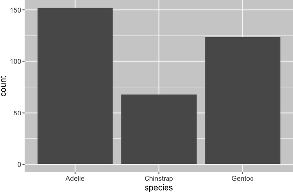 A bar chart of frequencies of species of penguins: Adelie (approximately 150), Chinstrap (approximately 90), Gentoo (approximately 125).