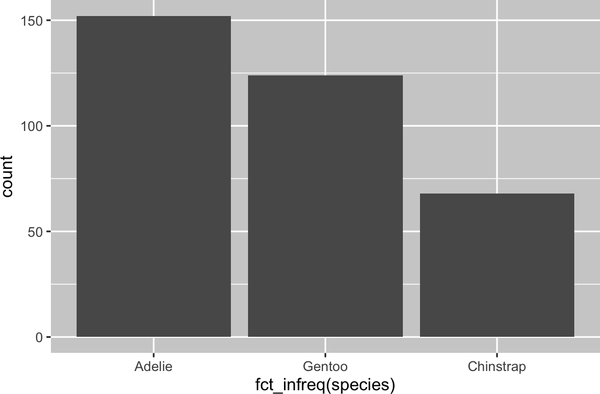 A bar chart of frequencies of species of penguins, where the bars are ordered in decreasing order of their heights (frequencies): Adelie (approximately 150), Gentoo (approximately 125), Chinstrap (approximately 90).