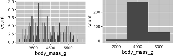 Two histograms of body masses of penguins, one with binwidth of 20 (left) and one with binwidth of 2000 (right). The histogram with binwidth of 20 shows lots of ups and downs in the heights of the bins, creating a jagged outline. The histogram  with binwidth of 2000 shows only three bins.