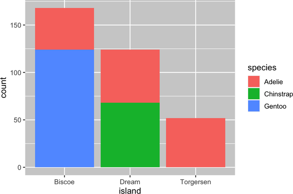 Bar plots of penguin species by island (Biscoe, Dream, and Torgersen)