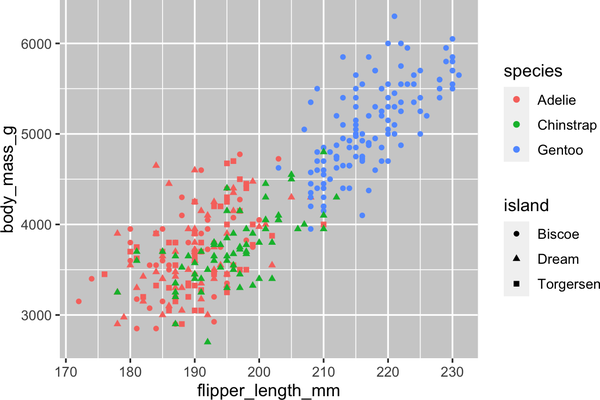 A scatterplot of body mass vs. flipper length of penguins. The plot displays a positive, linear, relatively strong relationship between these two variables. The points are colored based on the species of the penguins and the shapes of the points represent islands (round points are Biscoe island, triangles are Dream island, and squared are Torgersen island). The plot is very busy and it's difficult to distinguish the shapes of the points.