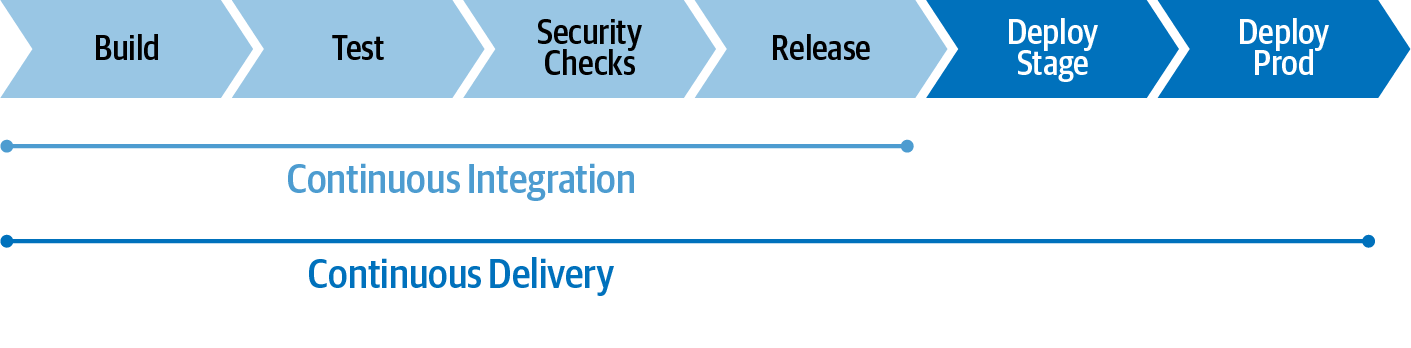 Continuous Integration and Continuous Delivery