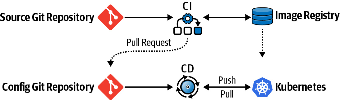 Application deployment model