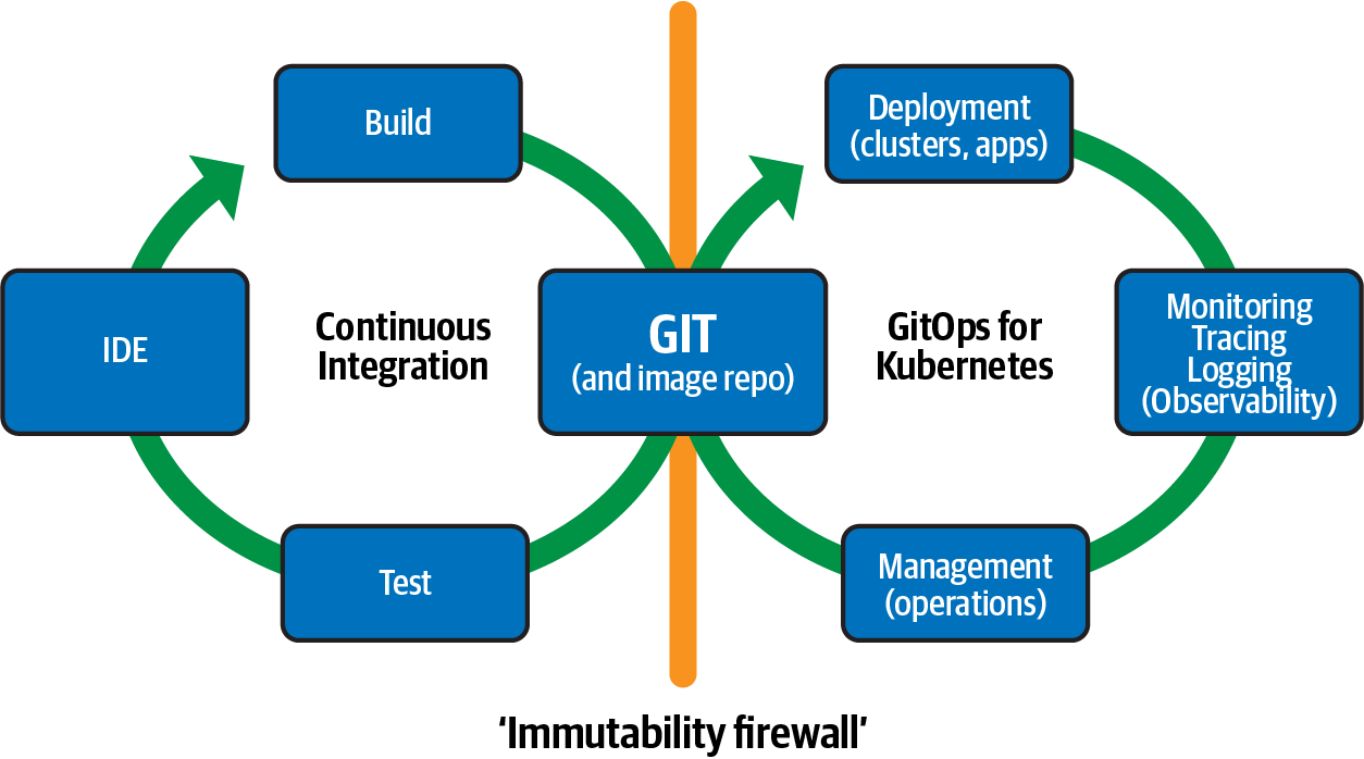 GitOps Development Cycle