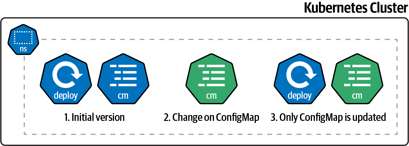 A change on the ConfigMap object