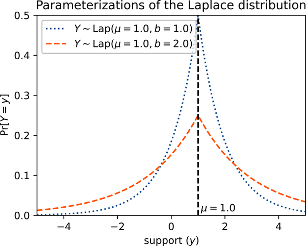 Samples from the Laplace distribution are exponentially more likely nearer the origin/center, latexmath:[\mu].