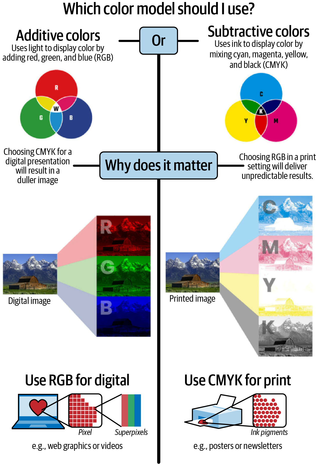 Additive and subtractive color models and when to use each one