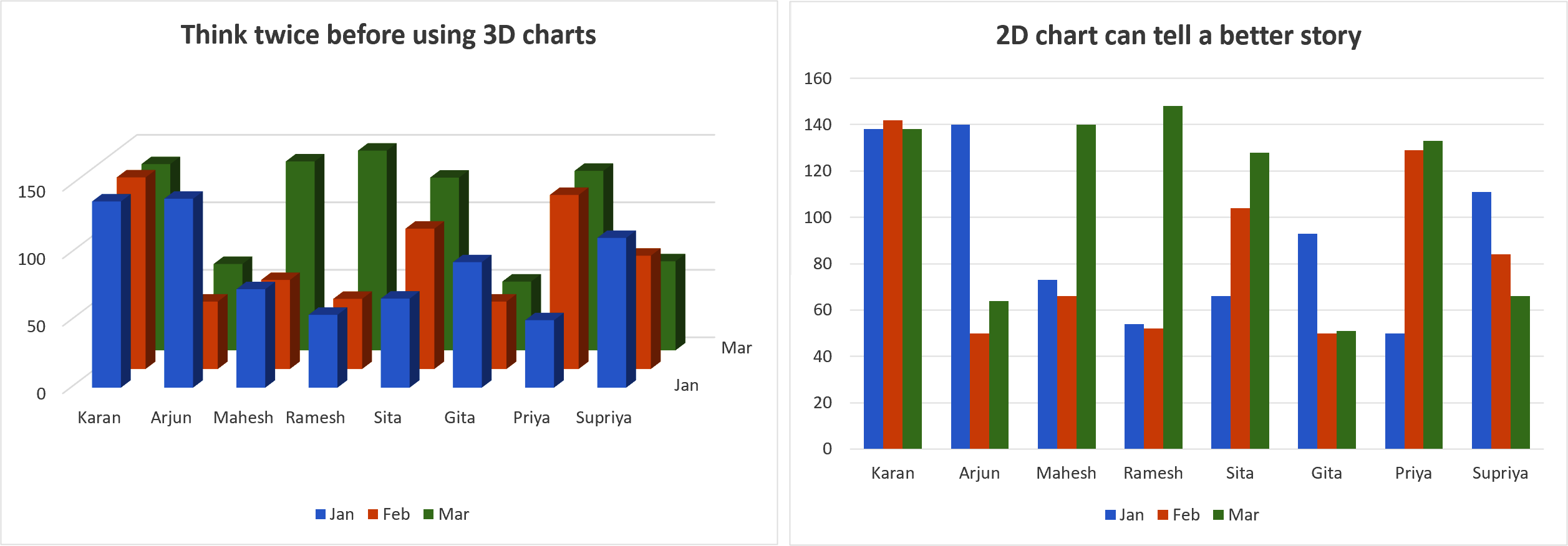 Bar chart demonstrating the drawbacks of 3D charts