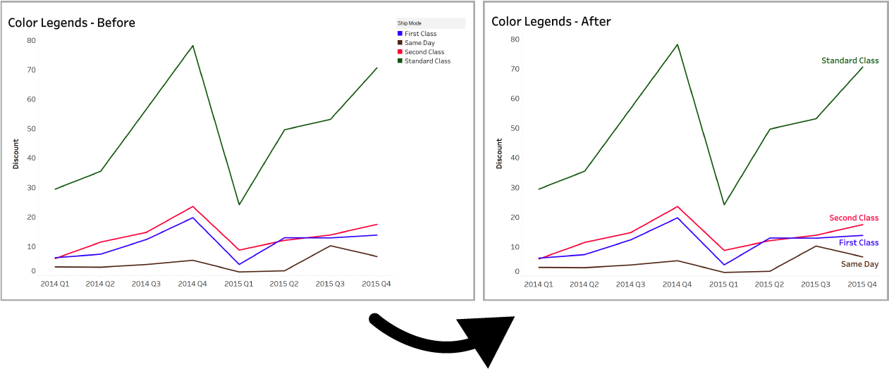 Two line graphs: left shows the color legend off to the side and right shows the color legend embedded in the chart