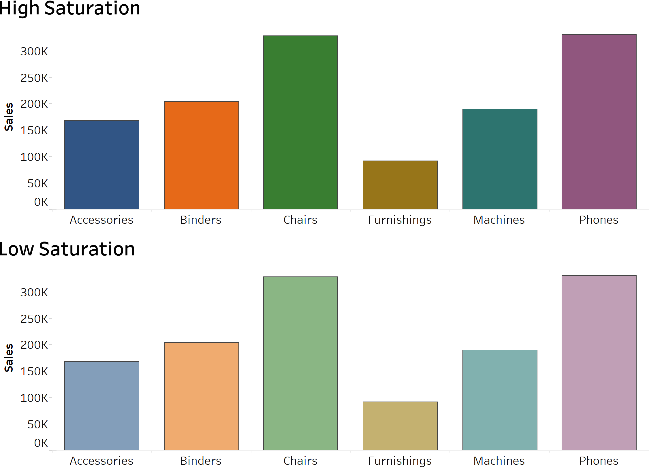 Two bar charts illustrating the difference between high and low saturation