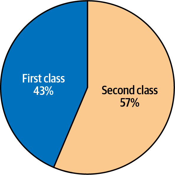 Pie chart showing first class versus second class ship modes.