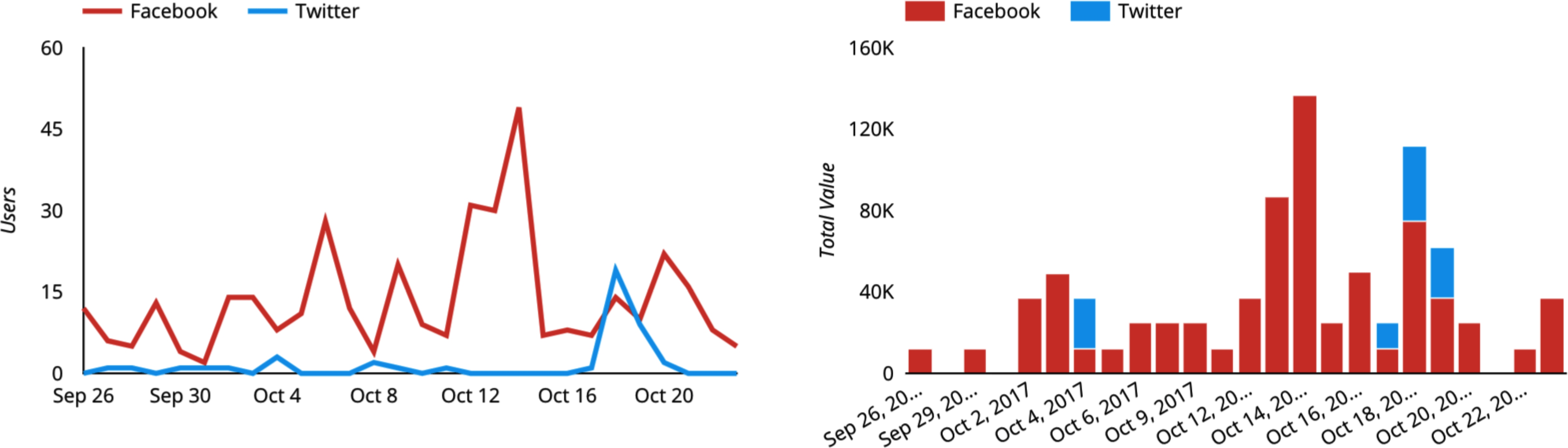 Two charts highlighting the importance of using the same color for the same data to ensure consistency