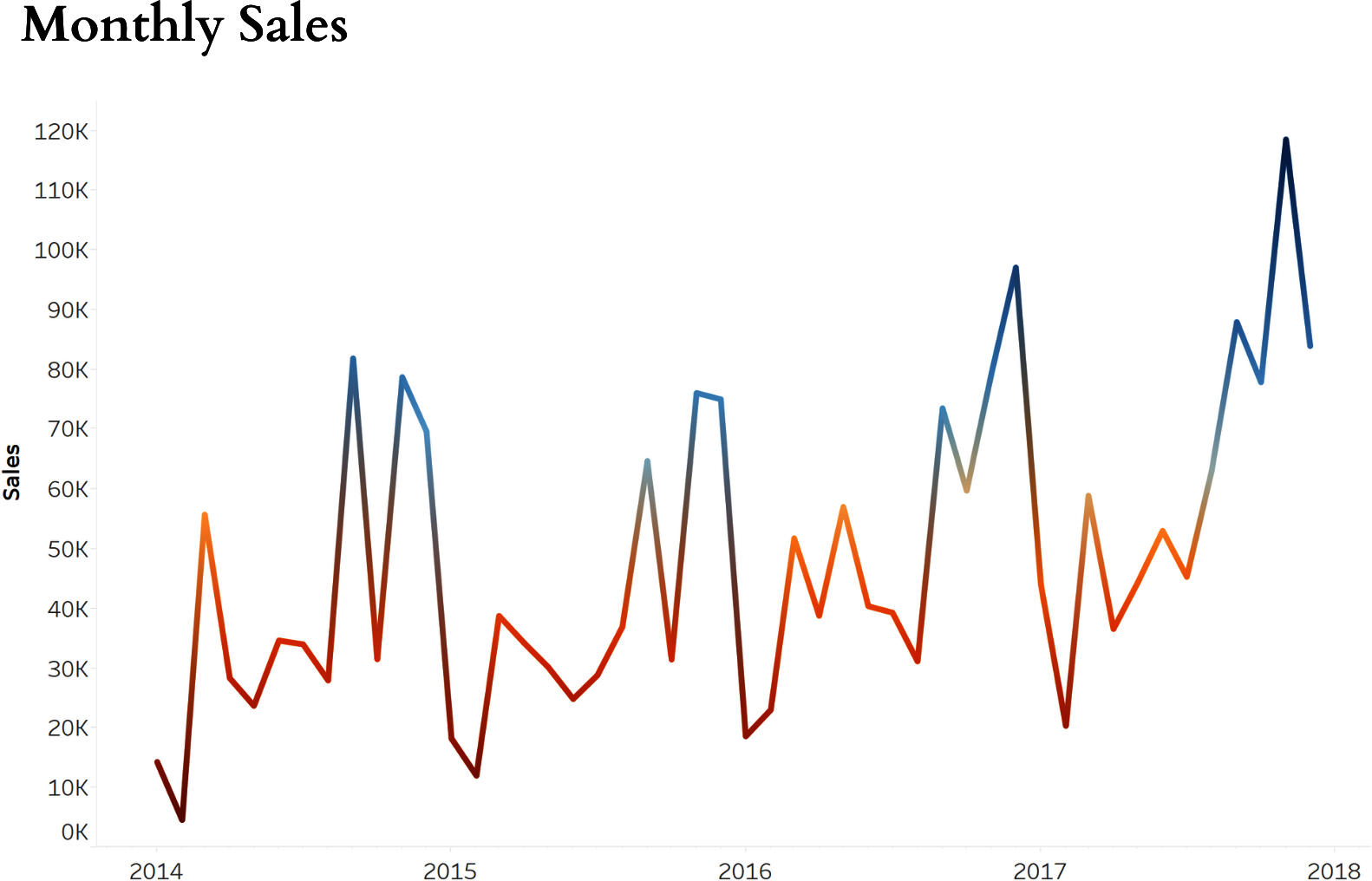 Line graph demonstrating the use of color to show when values are increasing or decreasing