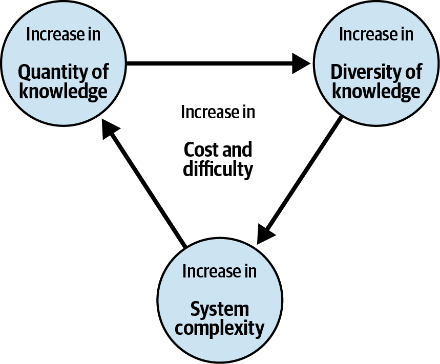 The interrelation between quantity and diversity of knowledge required and system complexity