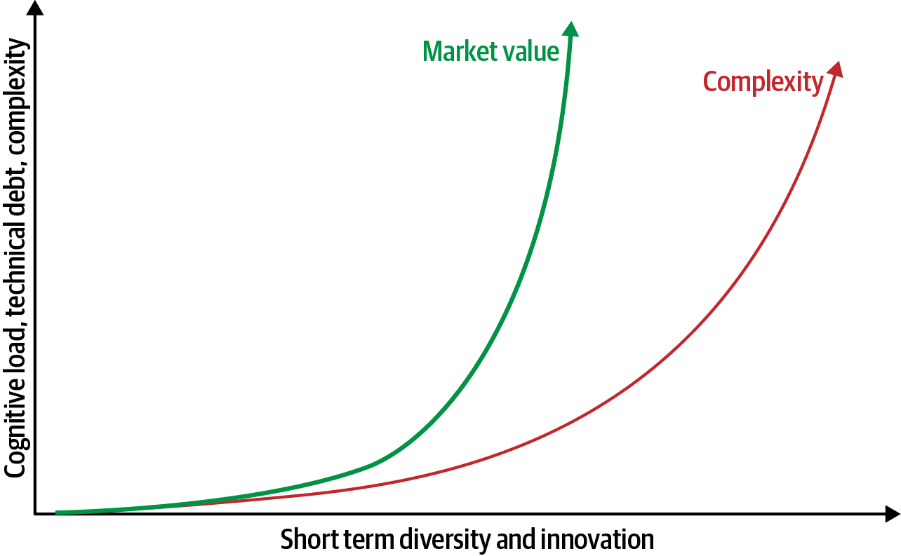 Innovation brings market value  but also complexity