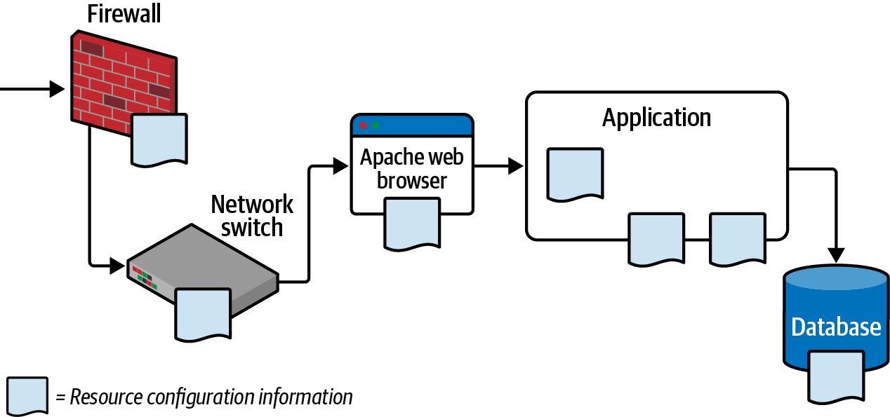 Configuration throughout an application and its infrastructure