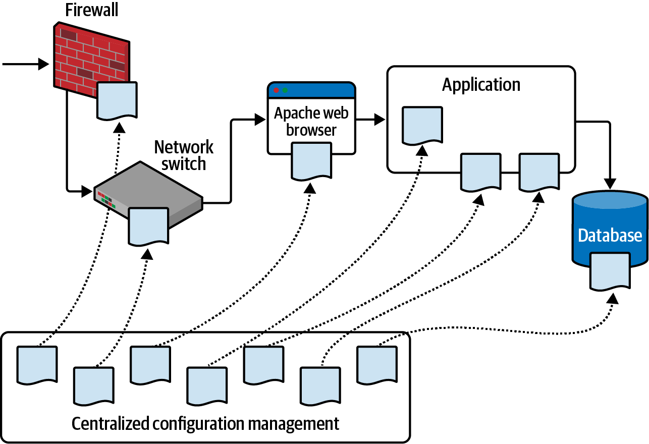 Centralized configuration management