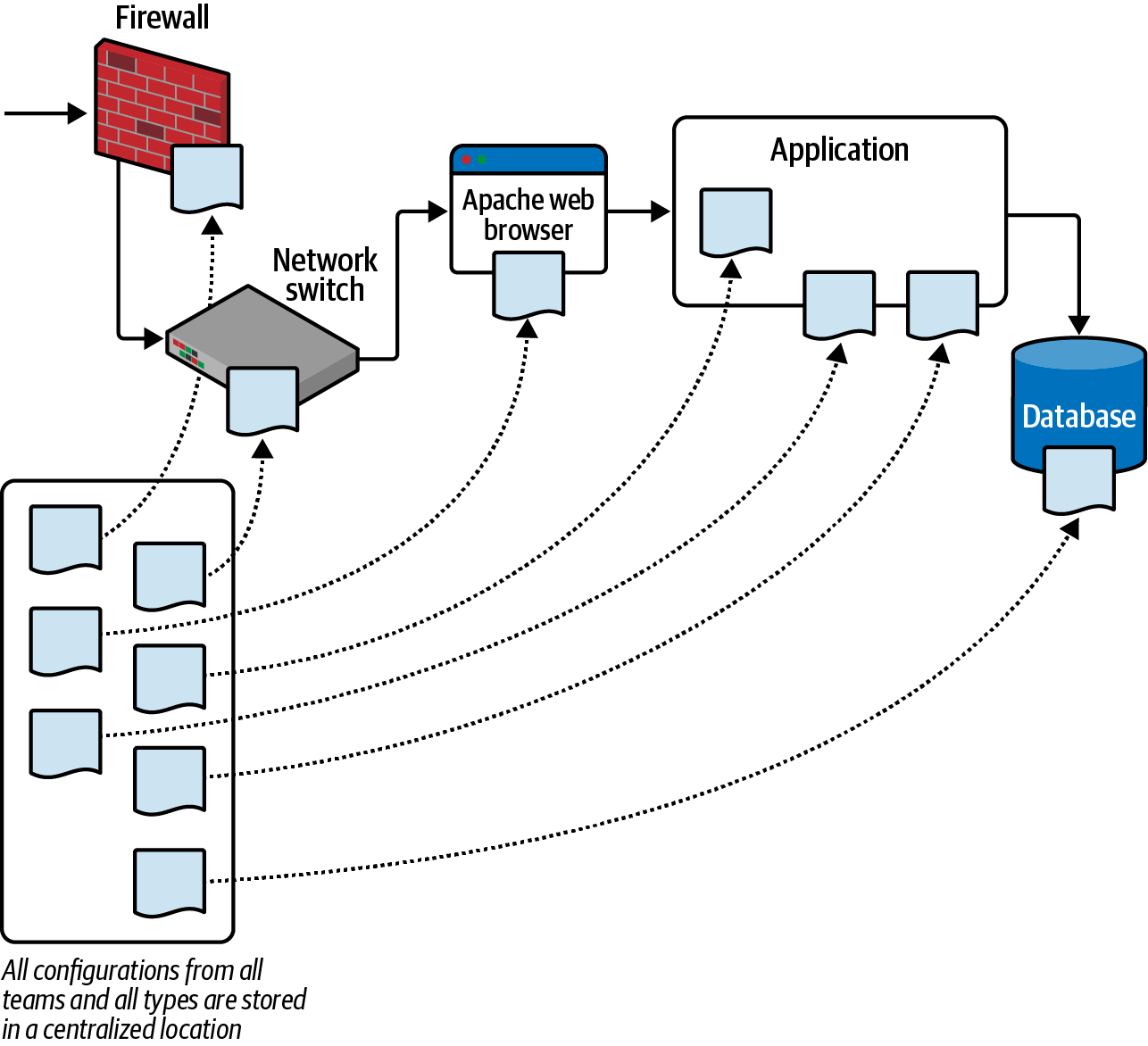 Centralized configuration across teams and resource types