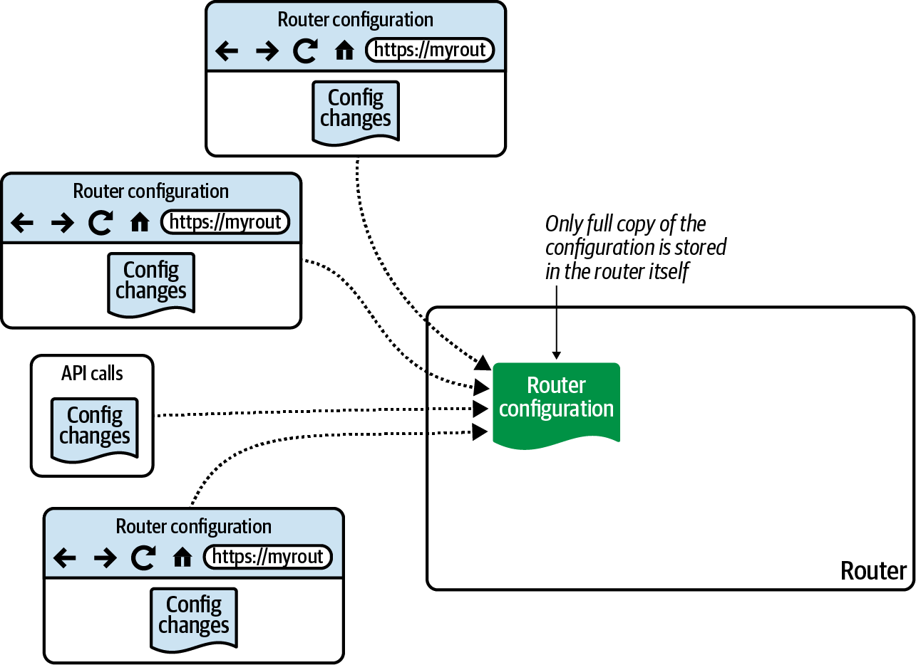 Multiple people using multiple methods to update the router s configuration