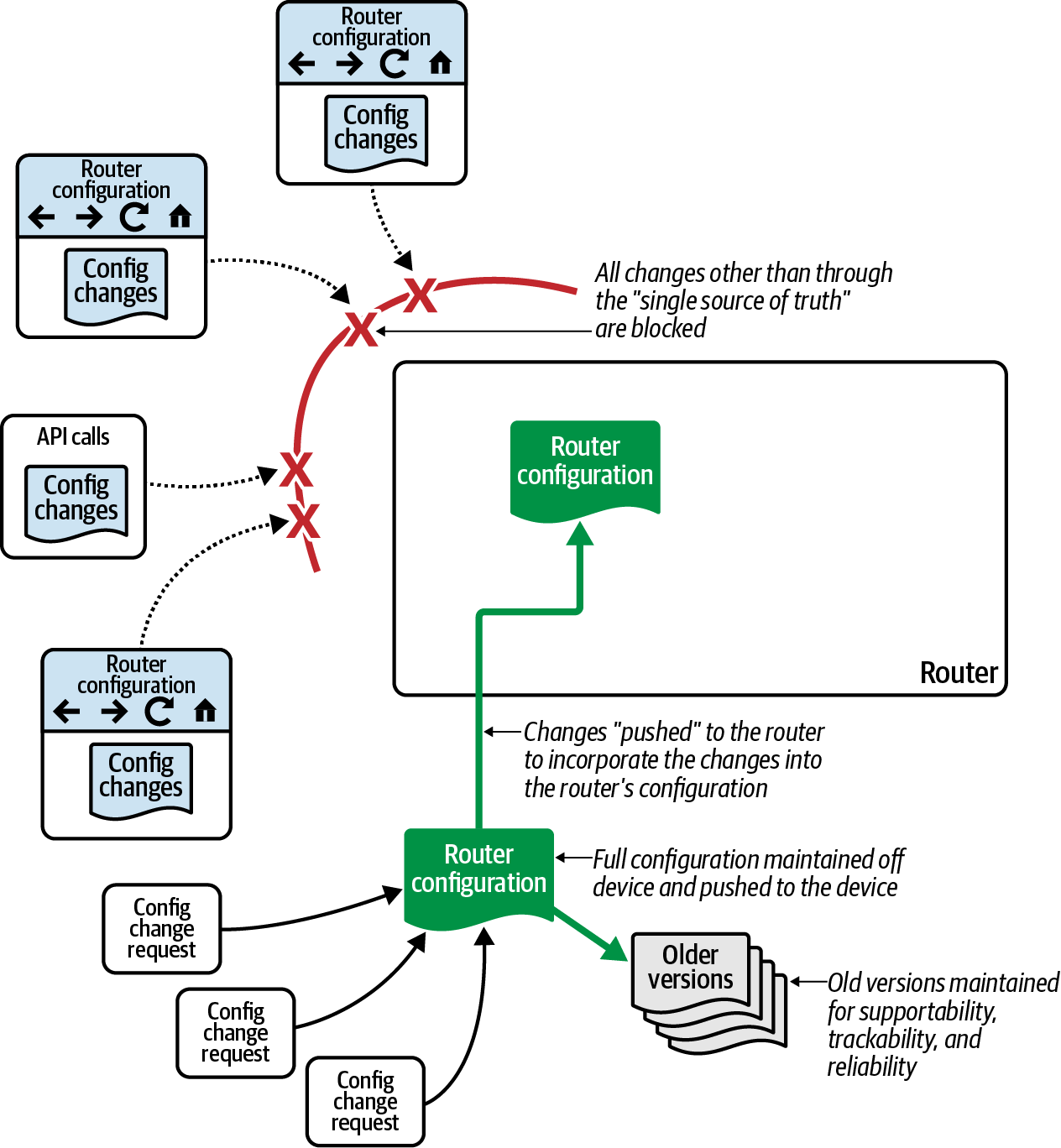 In a centralized configuration model  changes are made off device and pushed to the device