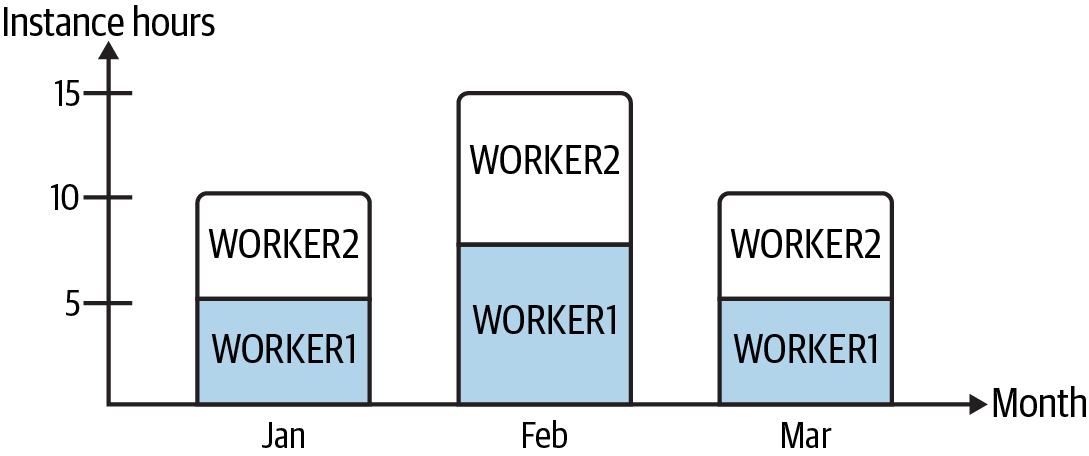 Reserved instance capacity used by WORKER1