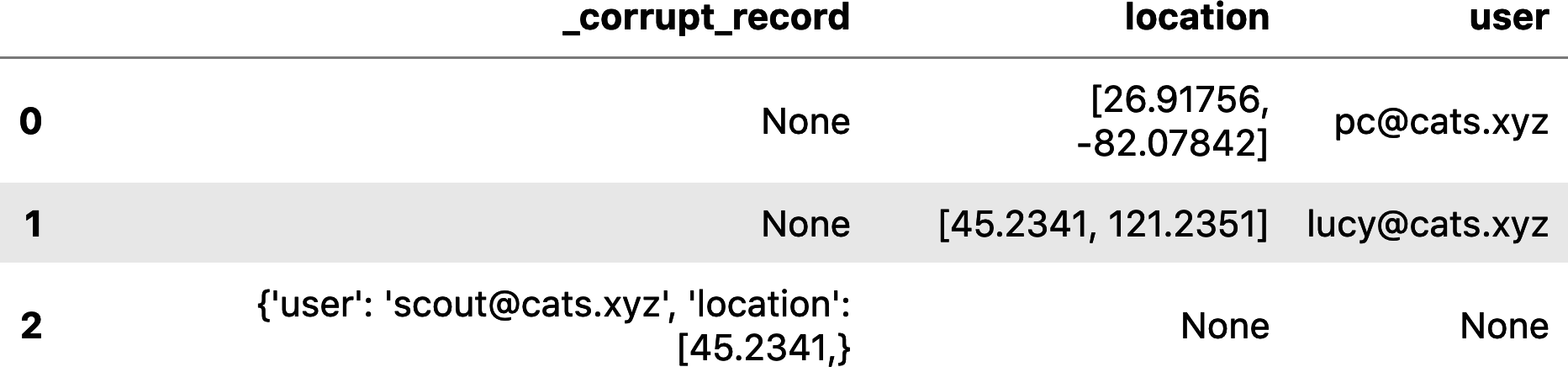 Reading corrupt data with PERMISSIVE mode