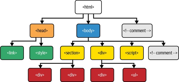 An image illustrated different HTML elements connected, distributing by nesting levels