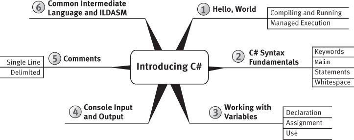 A figure shows "Introducing C Sharp" mind-map.