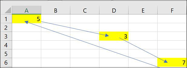 We see that cell A1 affects D3, D3 affects E6, and E6 affects A1, creating a circular loop in our spreadsheet logic.