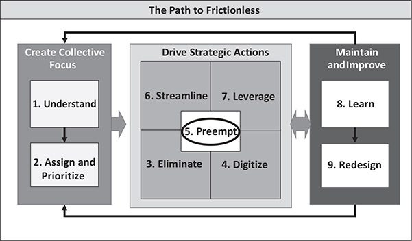 chapter-5-preempt-the-frictionless-organization-book