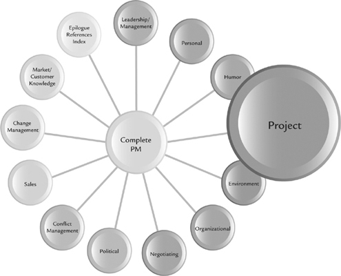 Chapter 4: Project Management Skills - The Complete Project Manager [Book]