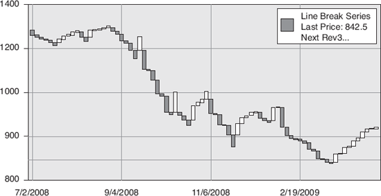 Three Line Break Chart of Daily S&P 500.: Source: Bloomberg