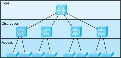 Hierarchical Design Model