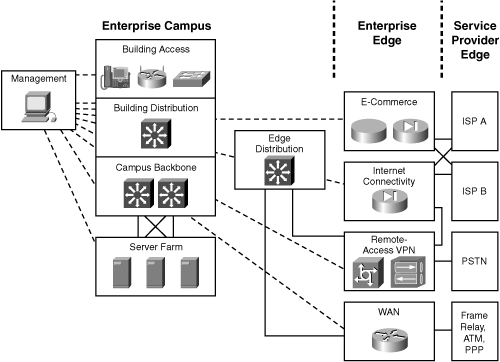 Cisco Enterprise Composite Network Model