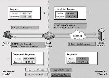 Operation of Overlapping NAT/Twice NAT This figure is very similar to , except that as you can see, the NAT router translates both source and destination addresses each time (shown in bold). contains a complete explanation of the four steps in overlapping NAT. Refer to for an explanation of address types.