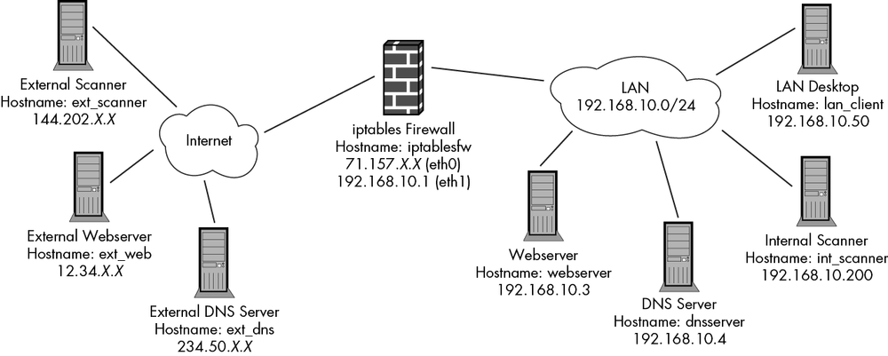 Default network diagram