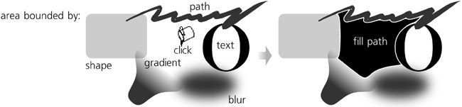 The Paint bucket filling a bounded area