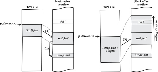 Overview of the vulnerability from input to stack buffer overflow